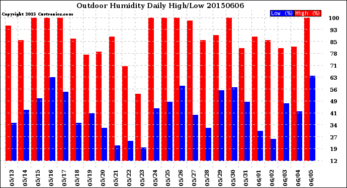 Milwaukee Weather Outdoor Humidity<br>Daily High/Low
