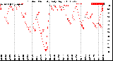 Milwaukee Weather Outdoor Humidity<br>Daily High