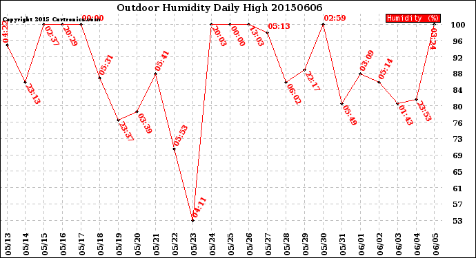 Milwaukee Weather Outdoor Humidity<br>Daily High