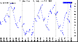 Milwaukee Weather Outdoor Humidity<br>Daily Low
