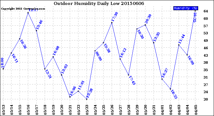 Milwaukee Weather Outdoor Humidity<br>Daily Low