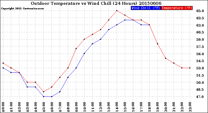 Milwaukee Weather Outdoor Temperature<br>vs Wind Chill<br>(24 Hours)