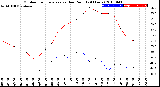 Milwaukee Weather Outdoor Temperature<br>vs Dew Point<br>(24 Hours)