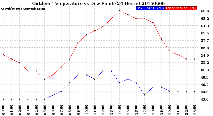 Milwaukee Weather Outdoor Temperature<br>vs Dew Point<br>(24 Hours)