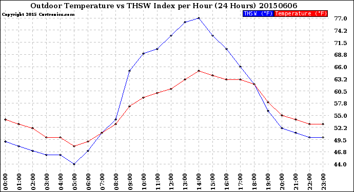 Milwaukee Weather Outdoor Temperature<br>vs THSW Index<br>per Hour<br>(24 Hours)
