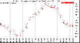Milwaukee Weather Outdoor Temperature<br>per Hour<br>(24 Hours)