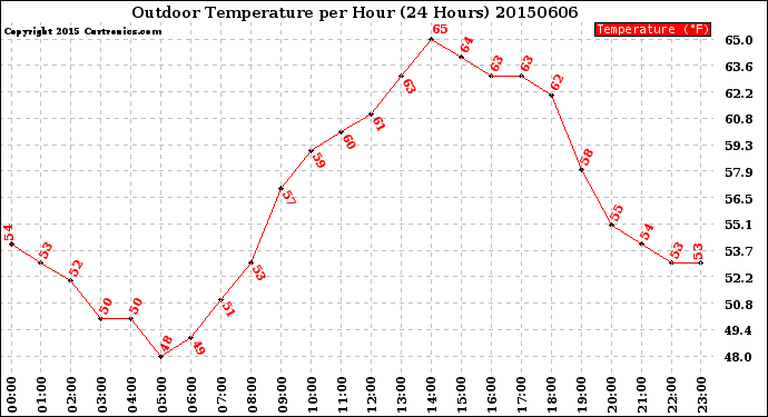 Milwaukee Weather Outdoor Temperature<br>per Hour<br>(24 Hours)