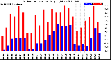 Milwaukee Weather Outdoor Temperature<br>Daily High/Low