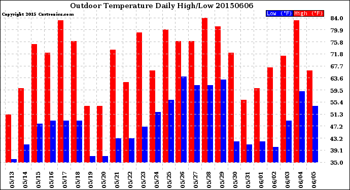 Milwaukee Weather Outdoor Temperature<br>Daily High/Low
