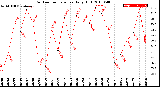 Milwaukee Weather Outdoor Temperature<br>Daily High