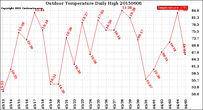 Milwaukee Weather Outdoor Temperature<br>Daily High