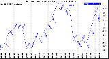 Milwaukee Weather Outdoor Temperature<br>Daily Low
