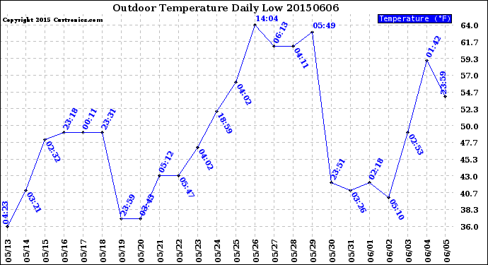 Milwaukee Weather Outdoor Temperature<br>Daily Low