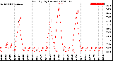 Milwaukee Weather Rain<br>By Day<br>(Inches)