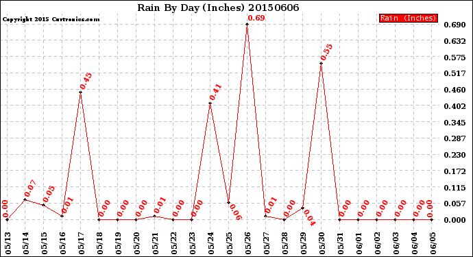 Milwaukee Weather Rain<br>By Day<br>(Inches)