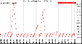Milwaukee Weather Rain Rate<br>Daily High
