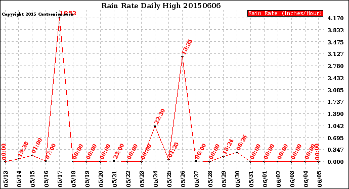 Milwaukee Weather Rain Rate<br>Daily High