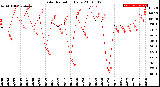 Milwaukee Weather Solar Radiation<br>Daily