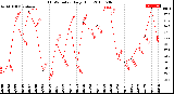 Milwaukee Weather THSW Index<br>Daily High