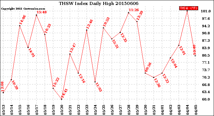 Milwaukee Weather THSW Index<br>Daily High