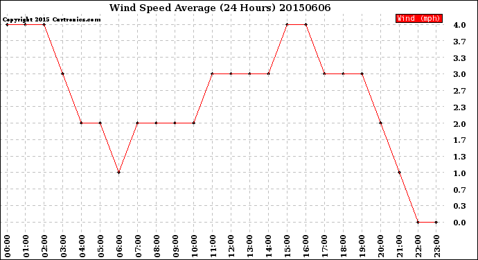 Milwaukee Weather Wind Speed<br>Average<br>(24 Hours)