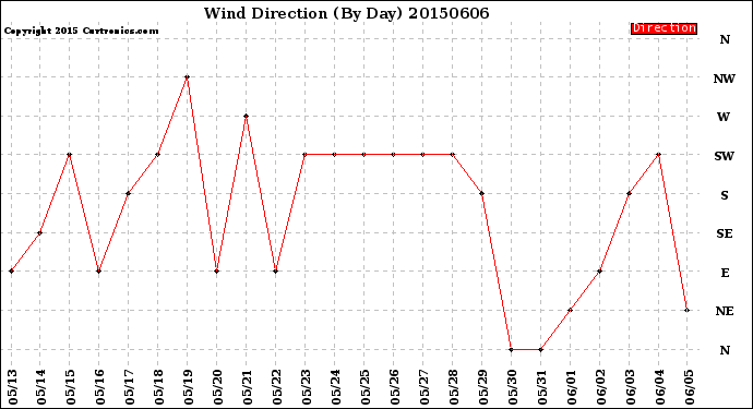 Milwaukee Weather Wind Direction<br>(By Day)