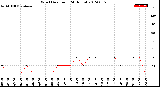 Milwaukee Weather Wind Direction<br>(24 Hours)