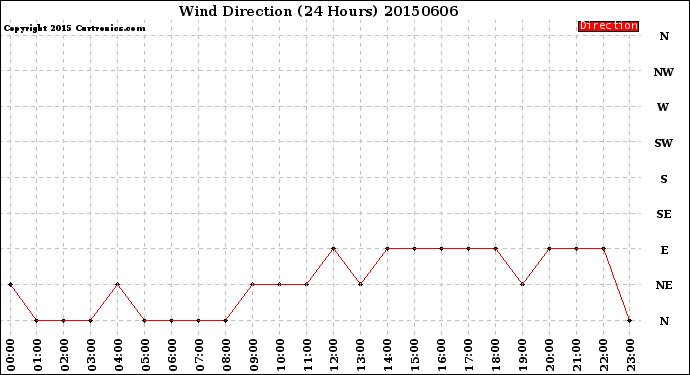 Milwaukee Weather Wind Direction<br>(24 Hours)