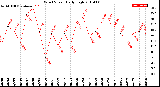 Milwaukee Weather Wind Speed<br>Daily High