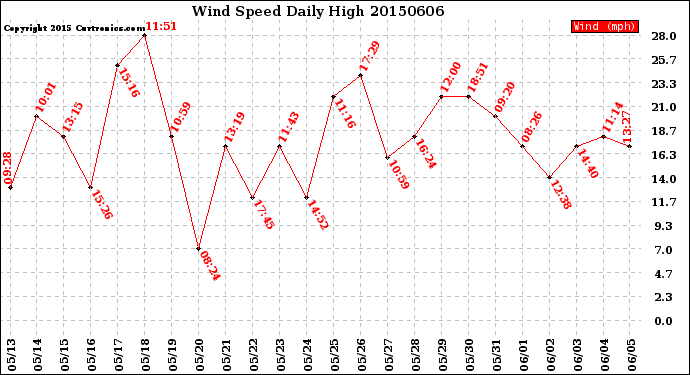 Milwaukee Weather Wind Speed<br>Daily High