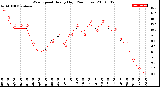 Milwaukee Weather Wind Speed<br>Hourly High<br>(24 Hours)