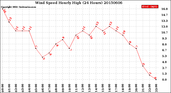 Milwaukee Weather Wind Speed<br>Hourly High<br>(24 Hours)
