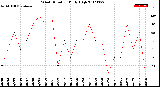 Milwaukee Weather Wind Direction<br>Daily High