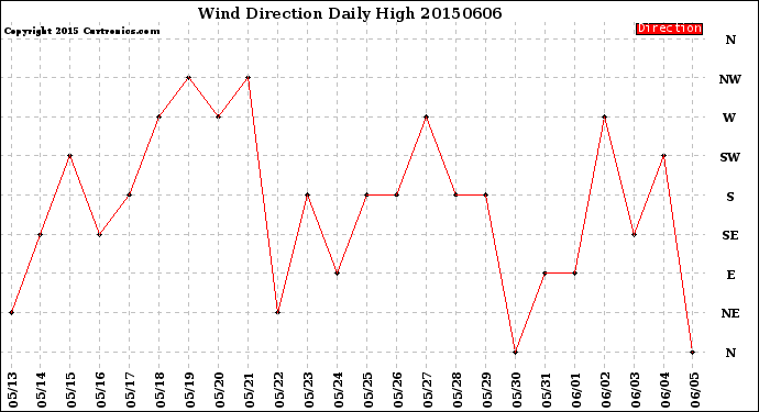 Milwaukee Weather Wind Direction<br>Daily High