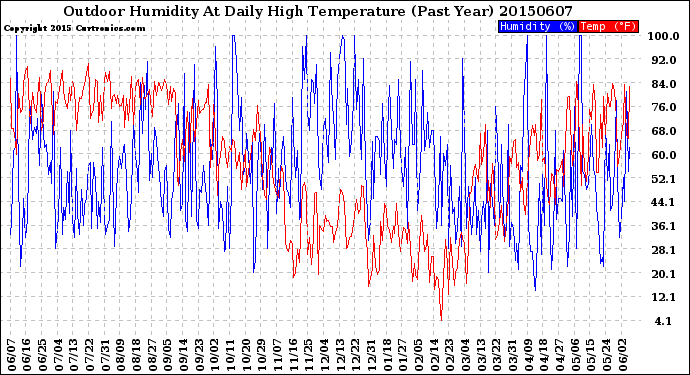 Milwaukee Weather Outdoor Humidity<br>At Daily High<br>Temperature<br>(Past Year)
