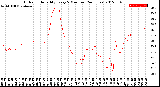 Milwaukee Weather Outdoor Humidity<br>Every 5 Minutes<br>(24 Hours)