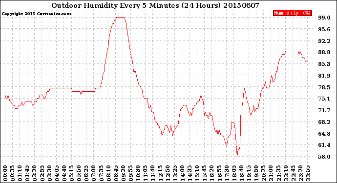 Milwaukee Weather Outdoor Humidity<br>Every 5 Minutes<br>(24 Hours)