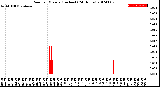 Milwaukee Weather Rain<br>per Minute<br>(Inches)<br>(24 Hours)