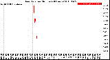 Milwaukee Weather Rain Rate<br>per Minute<br>(24 Hours)