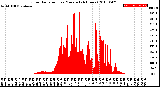 Milwaukee Weather Solar Radiation<br>per Minute<br>(24 Hours)