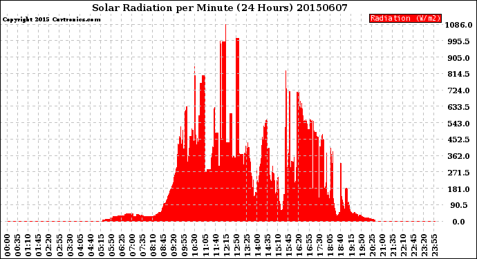 Milwaukee Weather Solar Radiation<br>per Minute<br>(24 Hours)