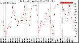 Milwaukee Weather Solar Radiation<br>per Day KW/m2