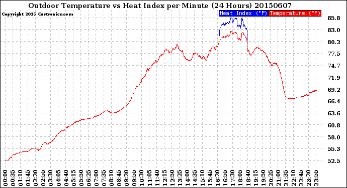 Milwaukee Weather Outdoor Temperature<br>vs Heat Index<br>per Minute<br>(24 Hours)