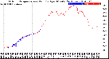 Milwaukee Weather Outdoor Temperature<br>vs Wind Chill<br>per Minute<br>(24 Hours)