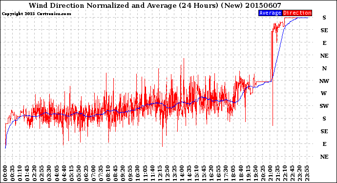 Milwaukee Weather Wind Direction<br>Normalized and Average<br>(24 Hours) (New)
