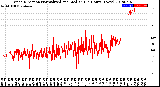 Milwaukee Weather Wind Direction<br>Normalized and Median<br>(24 Hours) (New)