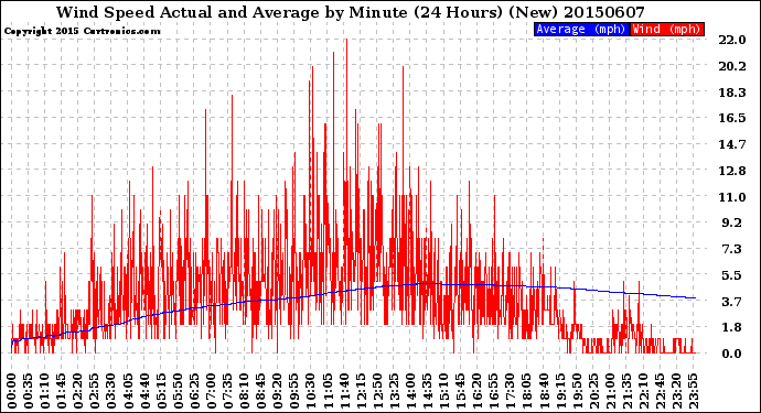Milwaukee Weather Wind Speed<br>Actual and Average<br>by Minute<br>(24 Hours) (New)