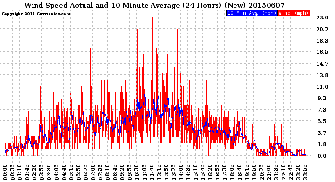 Milwaukee Weather Wind Speed<br>Actual and 10 Minute<br>Average<br>(24 Hours) (New)