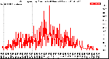 Milwaukee Weather Wind Speed<br>by Minute<br>(24 Hours) (New)