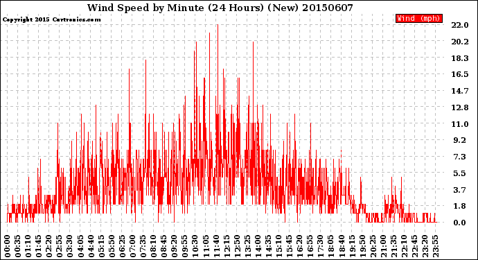 Milwaukee Weather Wind Speed<br>by Minute<br>(24 Hours) (New)